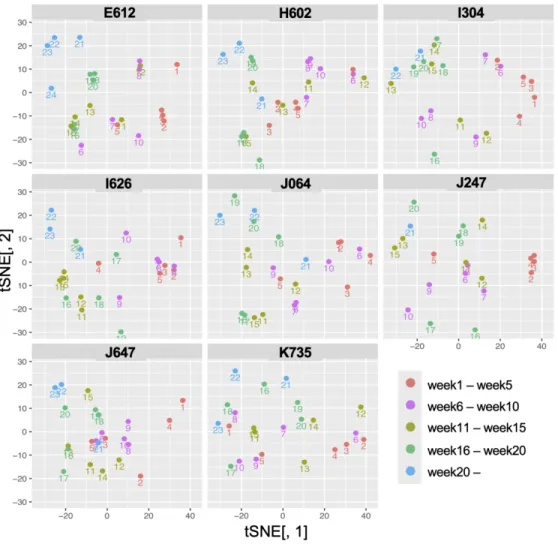 Figure 1. Overall structure of life-course hormone profile data of field barley. 