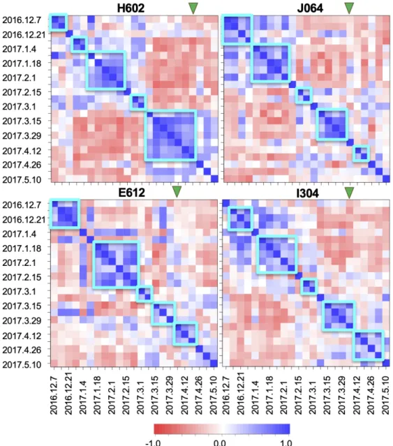 Figure 2. Transitions of hormone profile structure along with the growth progress. 