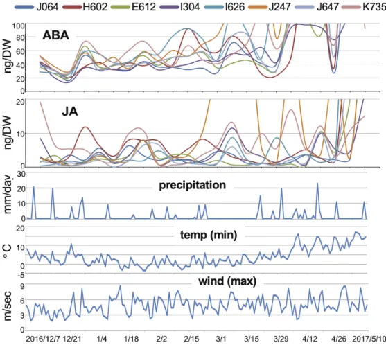 Figure 5. Changes in ABA and JA levels do not seem to be associated with field environmental factors