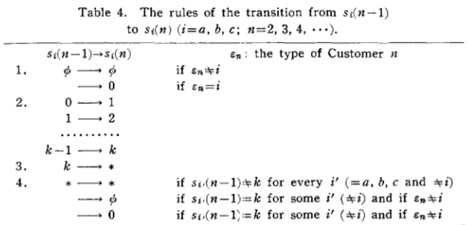 Table  4.  The  rules  of  the  transition  from  si(n-l)  to  si(n)  (i=a,  b,  c;  n=2,  3,  4,  ..