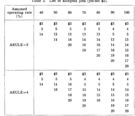 Table  3.  List  of  accepted  jobs  (job·set  #:2). 