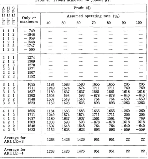 Table  4.  Profits  achieved  for  job·set  #  1. 