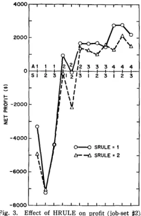 Fig.  3.  Effect  of  HRULE  on  profit  (job-set  ~2). 