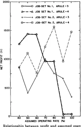 Fig.  6.  Relationship  between  profit and  assumed  operating rate  under  ARULE=3  and  ARULE=4