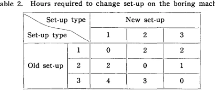 Table  2.  Hours  required  to  change  set-up  on  the  boring  machine. 