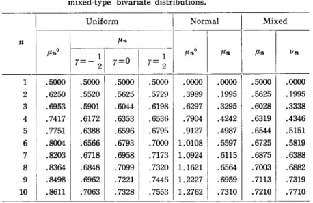 Table  1  shows  some  computed  values  of  ,u"  and  !.J"  determined  by (24)