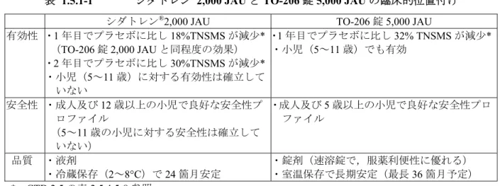 表  1.5.1-1  シダトレン ® 2,000 JAU と TO-206 錠 5,000 JAU の臨床的位置付け 