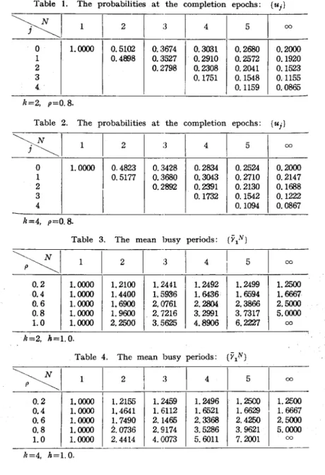 Table  1.  The  probabilities  at  the  completion  epochs:  {Uj} 