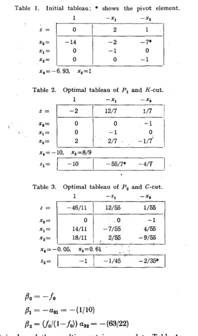 Table  1.  Initial  tableau;  *  shows  the  pivot  element.  1  Z=  0  1  2  1  -14  -2  -7*  0  -1  0  0  0  -1 
