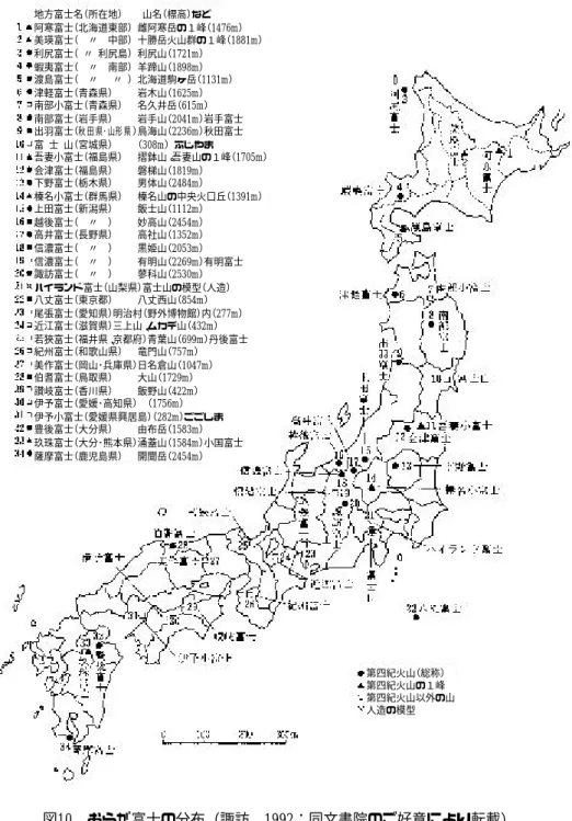 Fig. 10 Distribution of ‘Our local fuji’ in Japan (after Suwa, 1992: by courtesy of the publishers)地方富士名（所在地）山名（標高）など阿寒富士（北海道東部）雌阿寒岳の１峰（1476m）美瑛富士（〃中部）十勝岳火山群の１峰（1881m）利尻富士（ 〃 利尻島）利尻山（1721m）蝦夷富士（〃南部）羊蹄山（1898m）渡島富士（〃〃 ）北海道駒ヶ岳（1131m）津軽富士（青森県）岩木山（1625m）南部小富士（青