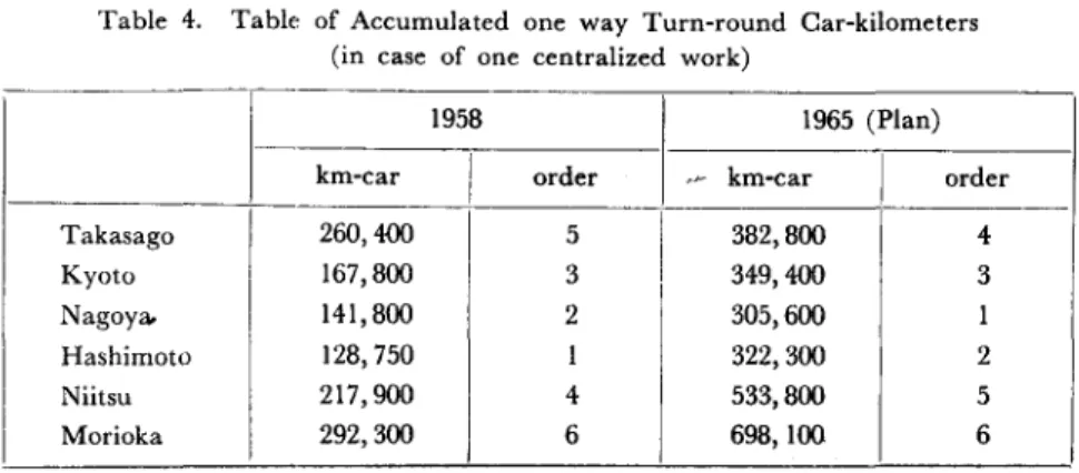 Table  4.  Table  of  Accumulated  one  way  Turn-round  Car-kilometers  (in  case  of  one  centralized  work) 