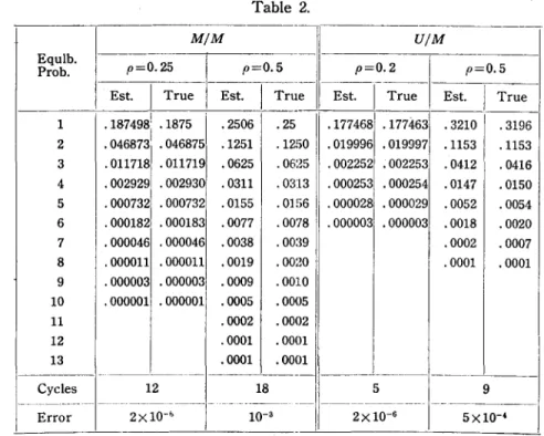 Table  2.   ,-----~-----------M/M  U/M  EquJh.  p=0.25  p=0.5  Proh.  I  I  p=0.2  p=0.5          -Est