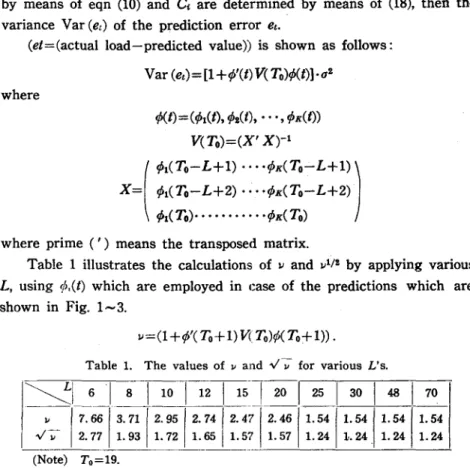 Table  1  illustrates  the  calculations  of  1.1  and  1.11/ 2  by  applying  various  L,  using  rp,(t)  which  are  employed  in  case  of  the  predictions  which  are  shown  in  Fig