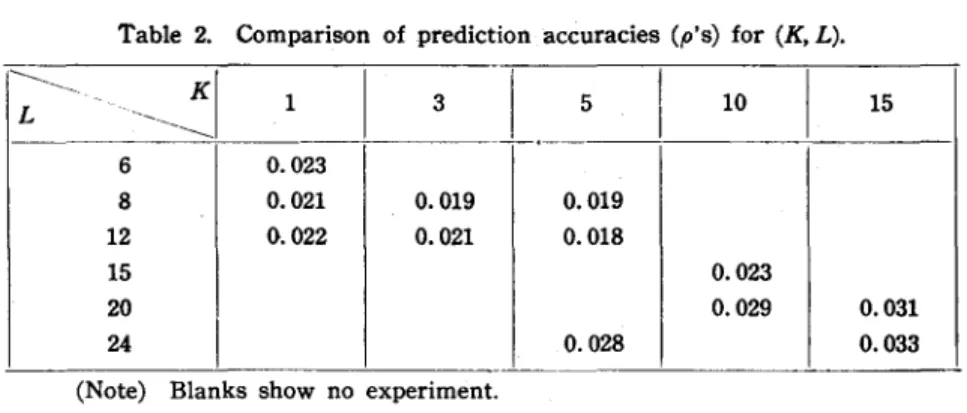 Table  2.  Comparison  of  prediction  accuracies  (p's)  for  (K, L). 
