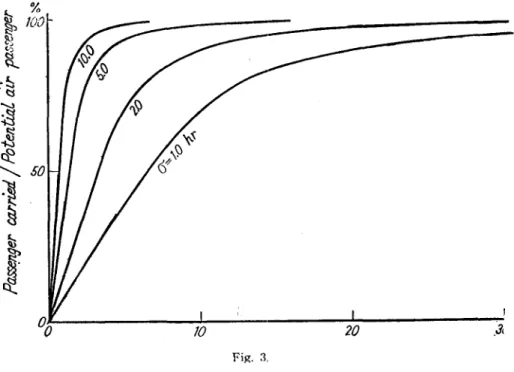 Fig.  3  indicates  the  ratio  Pbl D  J  TI T  in  terms  of  frequency  of  daily  service,  we  notice  that  the  actualized  ratio  of  potential  air  passengers 