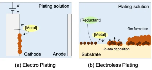 Figure 1.1 Schematic illustration of formation of metal film in the system of (a) electro plating  and (b) electroless plating