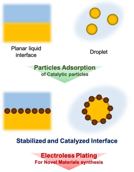 Figure 1.6 A novel route to materials synthesis using electroless plating on liquid-liquid (L- (L-L) interface