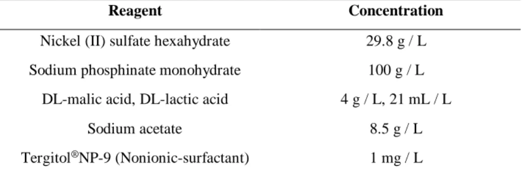 Table 2.1 Material composition of the electroless Ni-P plating bath. This plating bath contains  nickel sulfate as a metal salt, sodium phosphinate as a reducing agent, malic acid and  DL-lactic acid as complexing agents, sodium acetate as a pH adjuster