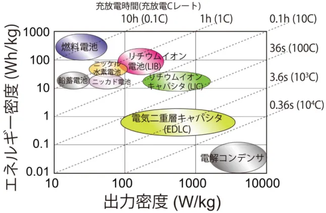 図 1.1    現状の各種二次電池におけるラゴン図 
