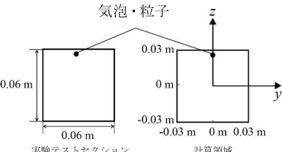 図 5.7  気泡・粒子半径と配置． 