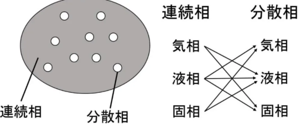 図 1.1  連続相と分散相の組み合わせ 