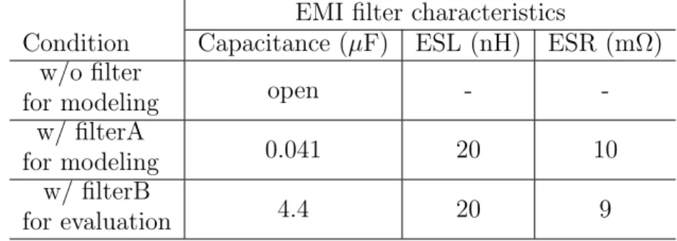 Table 2.3 EMI filter conditions and characteristics of leaded ceramic capacitors used as EMI filter.