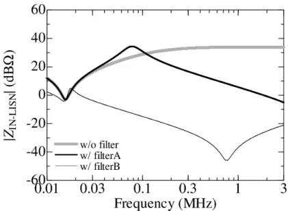 Figure 2.7 Normal mode input impedance ˙ Z IN − LISN looking leftward from terminal pair L–N in Fig