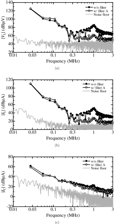 Figure 2.8 Spectral envelopes of measured voltage or current under two conditions (without and with filterA): (a) ˙V L , (b) ˙I L , and (c) ˙I C .