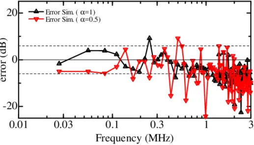 Figure 2.11 The errors between measured and simulated conducted disturbance volt- volt-ages.