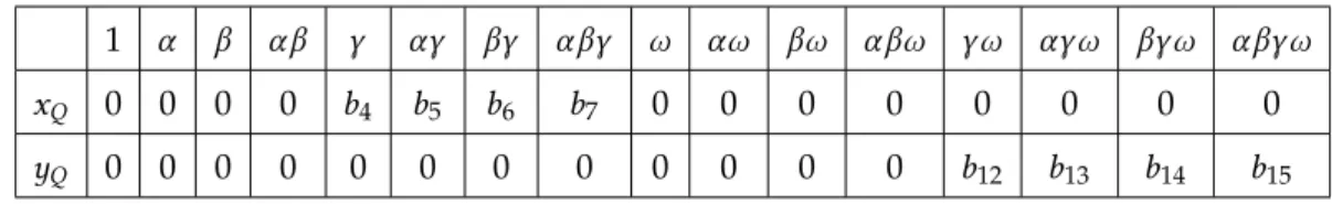 Table 6.4 shows the vector representation of Q = (x Q , y Q ) = (β 1 / 2 x Q 0 , β 3 / 4 y Q 0 ) ∈ F p 16 according to the given towering in Eq.(6.3)