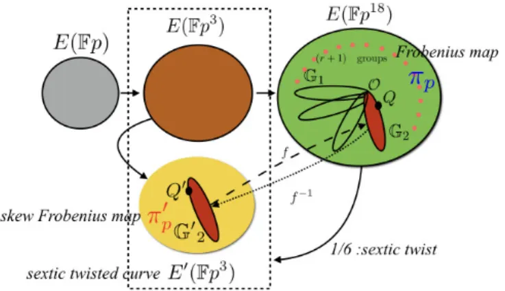 Figure 3.1 shows an overview of sextic twisted curve E 0 ( F p 3 ) of E( F p 18 ) . Let us consider E be the KSS-18 curve in base field F p 3 and E 0 is sextic twist of E 0 given as follows: