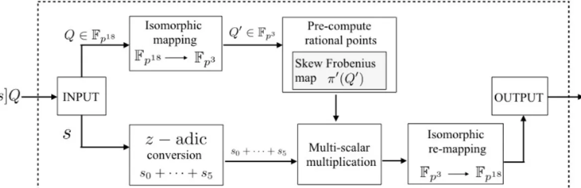 Figure 5.1 shows an overview of overall process of proposed scalar multipli- multipli-cation