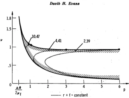 Fig.  5.  The  region  bounded  by  hatched  lines  gives  IJ,  p  for  which  stable  oscillations  exist  for  the  case  (Jf=1/2,  8r =1.04