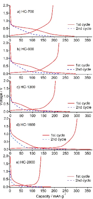 図 2.3  初回充放電曲線（赤実線）および 2 回目の充電曲線（青破線）。a) HC-700、b)  HC-900、c) HC-1300、d) HC-1600、e) HC-2000 
