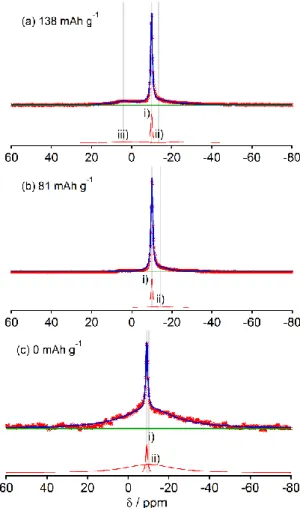 図 2.9  各充電状態の HC-2000 における 23 Na MAS NMR スペクトルと  ピークフィッティング 