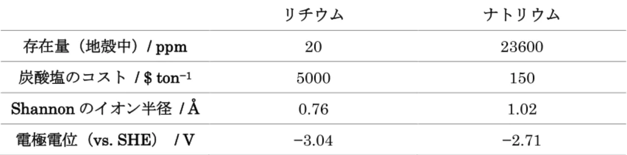 表 1.1  リチウムとナトリウムの地殻中の存在量、 炭酸塩の 1 トンあたりのコスト、 Shannon のイオン半径、標準水素電極（Standard Hydrogen Electrode： SHE）に対する電極電位[9,  10]  リチウム  ナトリウム  存在量（地殻中）/ ppm  20  23600  炭酸塩のコスト  / $ ton −1 5000  150  Shannon のイオン半径  / Å  0.76  1.02  電極電位（vs
