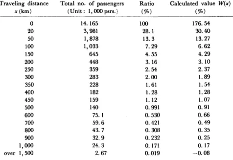 Table  5.  Total  non-commuter  traffic  as  distributed  by  traveJing  distance  (May  1962) 