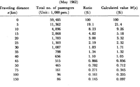 Table  6  and  Fig.  6  give  actual  figures  obtained  in  the  survey  on  commercial  automobiles  for  the  month  of  October  1960,  and  the   cor-responding  values  calculated  by  equation  (9)  set  down  below  which  is  considered  theoretic