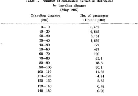 Table  1.  Number  of  commuters  carried  as  distributed  by  traveling  distance 