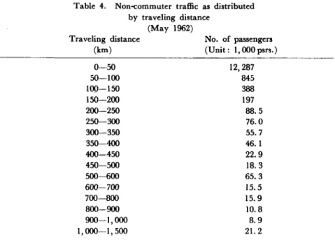 Table  4  and  Fig.  4 were worked  out  by  sampling  one-tenth of the 2nd  class  non-commuter  passengers  carried  by JNR  in  May  1962