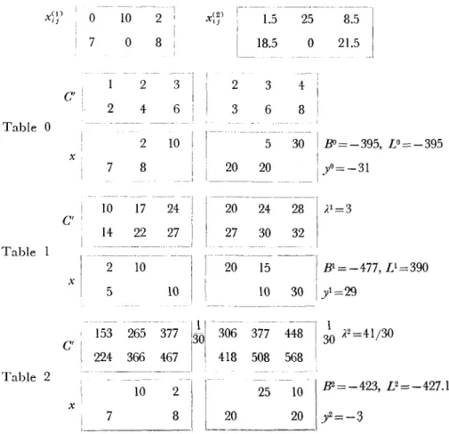 Table  0  Table  1  Table  2  C'  x  o  10  2 7 2 7 o 2 4 2 8 8  3  I  I 6 i  I 10  1--i   1------1.5 I  1  18.5 I_~ 2 3 3 6 5 20 20  25  o 4 8 30  8.5 21.5  BO=-395,  LO=-395 yO= -31 ___  - I  1 _ _ _ _ _ _ _  _ 10 17 C' I x 14 22 2 5 10 I 153 265 377  13