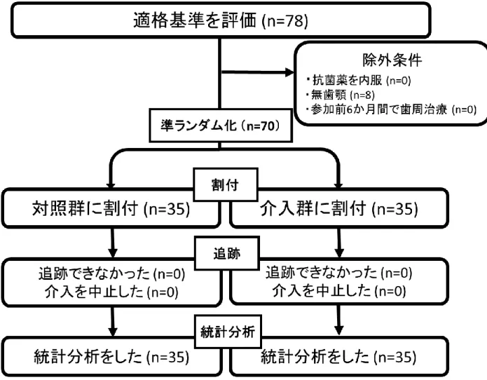 図 1 ．対象患者のフローチャート