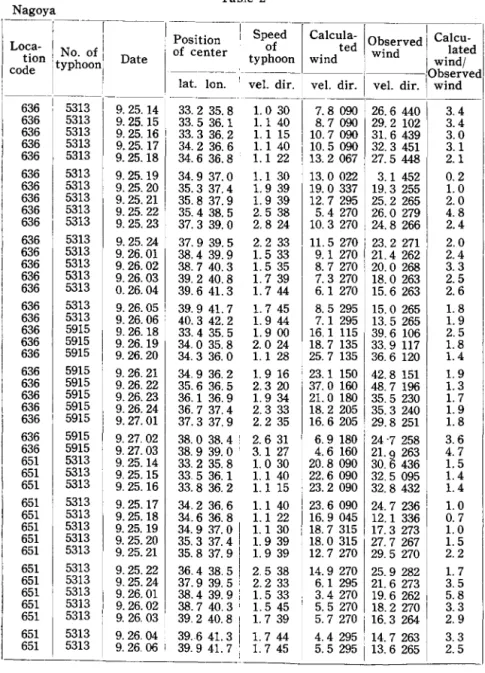 Table  2  Nagoya 