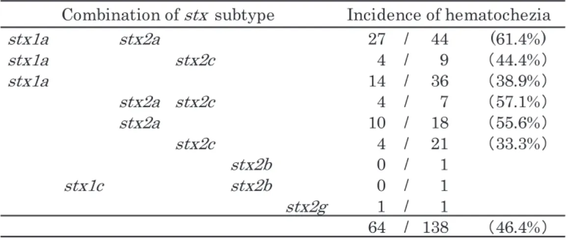 Table 1    Summary of stx subtype pattern and virulence genes distribution 