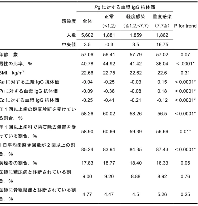 表   表 １    Pg の 感 染 度 別 群 と 患 者 特 性 お よ び 問 診 結 果 と の 間 の 傾 向 性  *  傾向検定で有意    Pg に対する血漿 IgG 抗体価 P for trend 感染度     全体 正常 軽度感染 重度感染 （<1.2） （≧1.2,<7.7）（7.7≦）人数  5,602 1,881 1,859 1,862 中央値 3.5 -0.3 3.5 16.75 年齢，歳 57.06 56.41 57.79 57.02 0.07 男性の比率，％ 