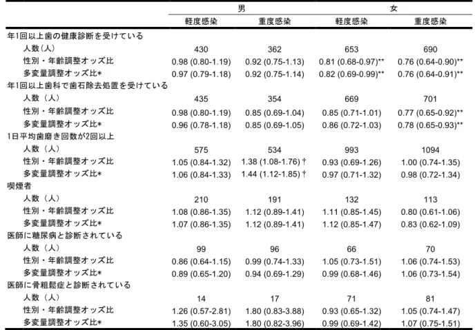 表 ３    歯 科 関 連 行 動 ・ 生 活 習 慣 ・ 疾 病 と 歯 周 病 原 細 菌 感 染 度 と の 関 連 （ 性 別 比 較 ）    *   喫煙者，医師に糖尿病・骨粗鬆症と診断されている，BMIの4変量で調整   **  オッズ比が有意に低い   †  オッズ比が有意に高い       男   女      軽度感染  重度感染  軽度感染   重度感染  年1回以上歯の健康診断を受けている    人数(人)  430 362 653 690   性別・年齢調整オッズ比  0.98 