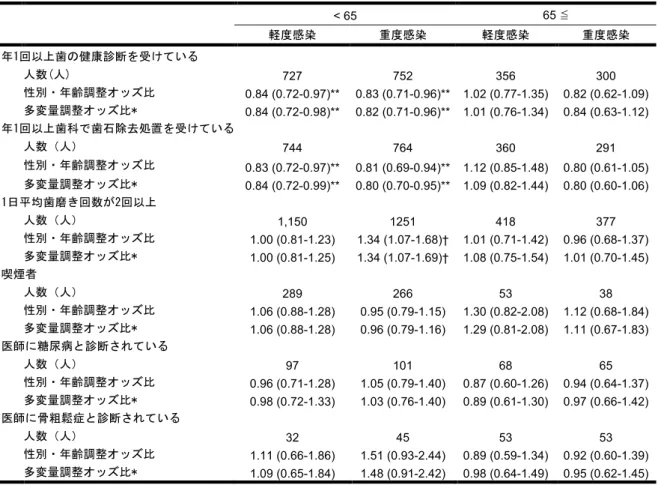 表 ４    歯 科 関 連 行 動 ・ 生 活 習 慣 ・ 疾 病 と 歯 周 病 原 細 菌 感 染 度 と の 関 連 （ 年 齢 比 較 ）    *   喫煙者，医師に糖尿病・骨粗鬆症と診断されている， BMI の 4 変量で調整   **  オッズ比が有意に低い   †  オッズ比が有意に高い             < 65   65  ≦       軽度感染  重度感染  軽度感染   重度感染  年1回以上歯の健康診断を受けている            人数(人)  727 752