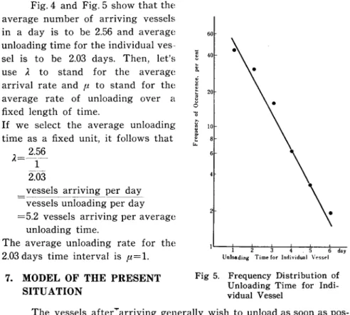 Fig  5.  Frequency  Distribution  of  Unloading  Time  for   Indi-vidual  Vessel 