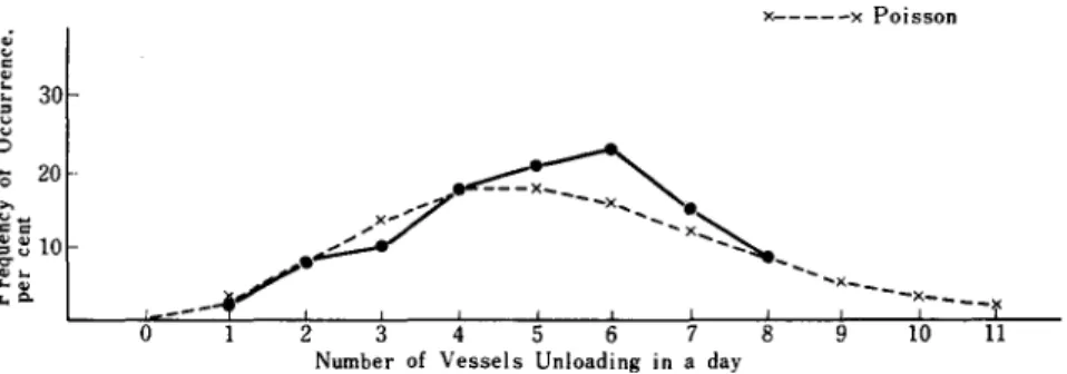 Fig.  7.  Frequency  Distribution  of  the  Number  of  Vessels  Landing  in  a  Day. 