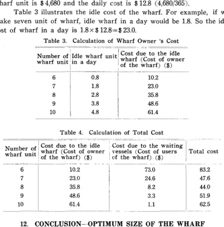 Table  3  illustrates  the  idle  cost  of  the  wharf.  For  example,  if  we  make  seven  unit  of  wharf,  idle  wharf  in  a  day  would  be  1.8